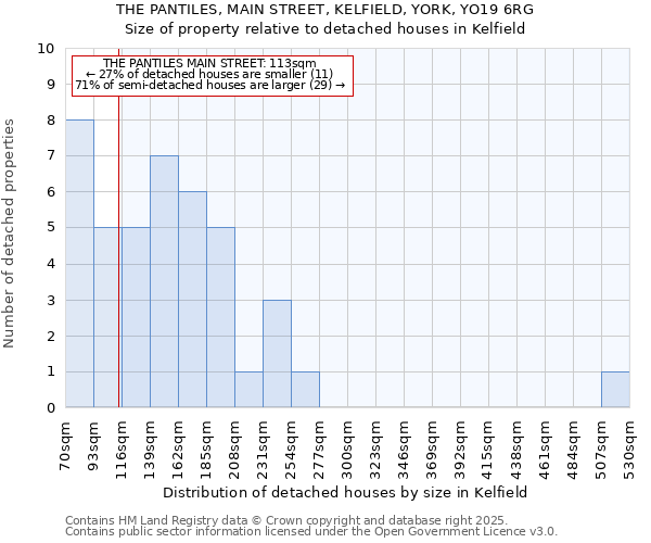 THE PANTILES, MAIN STREET, KELFIELD, YORK, YO19 6RG: Size of property relative to detached houses houses in Kelfield