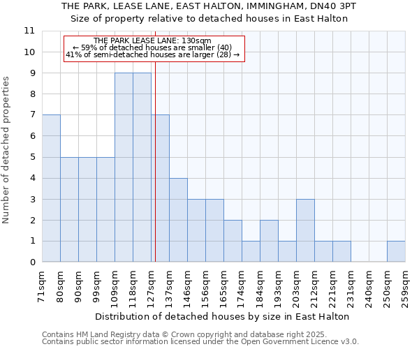 THE PARK, LEASE LANE, EAST HALTON, IMMINGHAM, DN40 3PT: Size of property relative to detached houses houses in East Halton