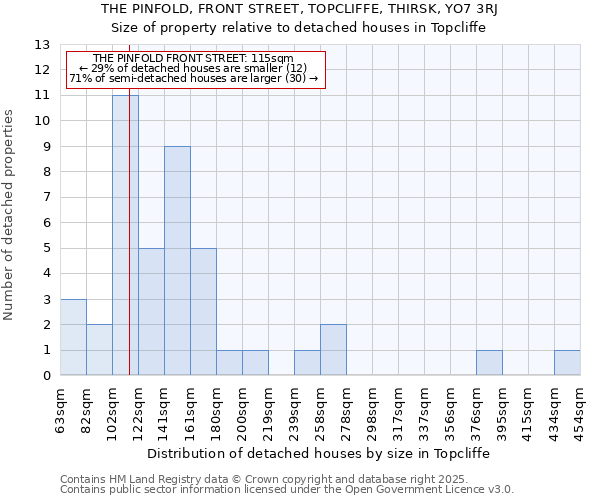 THE PINFOLD, FRONT STREET, TOPCLIFFE, THIRSK, YO7 3RJ: Size of property relative to detached houses houses in Topcliffe