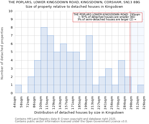 THE POPLARS, LOWER KINGSDOWN ROAD, KINGSDOWN, CORSHAM, SN13 8BG: Size of property relative to detached houses houses in Kingsdown