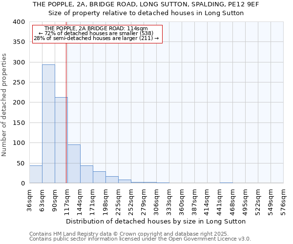 THE POPPLE, 2A, BRIDGE ROAD, LONG SUTTON, SPALDING, PE12 9EF: Size of property relative to detached houses houses in Long Sutton