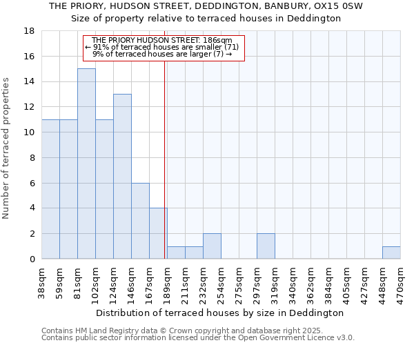 THE PRIORY, HUDSON STREET, DEDDINGTON, BANBURY, OX15 0SW: Size of property relative to terraced houses houses in Deddington