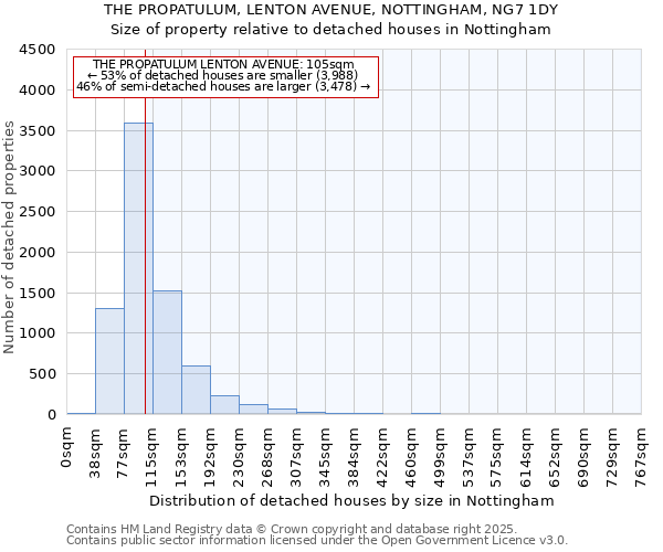 THE PROPATULUM, LENTON AVENUE, NOTTINGHAM, NG7 1DY: Size of property relative to detached houses houses in Nottingham