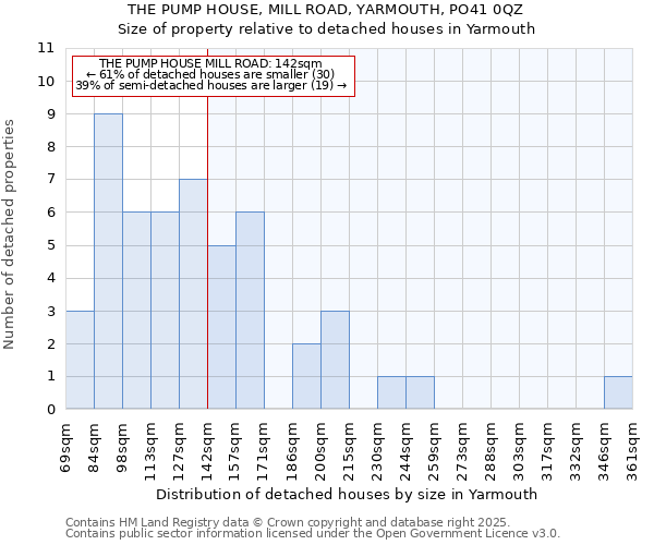 THE PUMP HOUSE, MILL ROAD, YARMOUTH, PO41 0QZ: Size of property relative to detached houses houses in Yarmouth