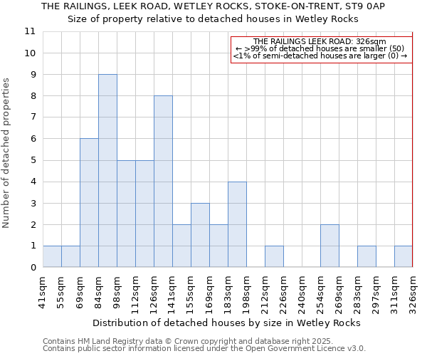 THE RAILINGS, LEEK ROAD, WETLEY ROCKS, STOKE-ON-TRENT, ST9 0AP: Size of property relative to detached houses houses in Wetley Rocks