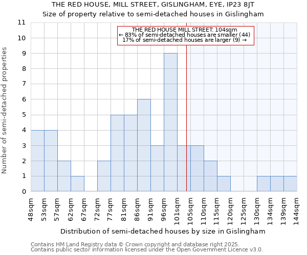 THE RED HOUSE, MILL STREET, GISLINGHAM, EYE, IP23 8JT: Size of property relative to semi-detached houses houses in Gislingham