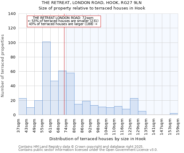 THE RETREAT, LONDON ROAD, HOOK, RG27 9LN: Size of property relative to terraced houses houses in Hook
