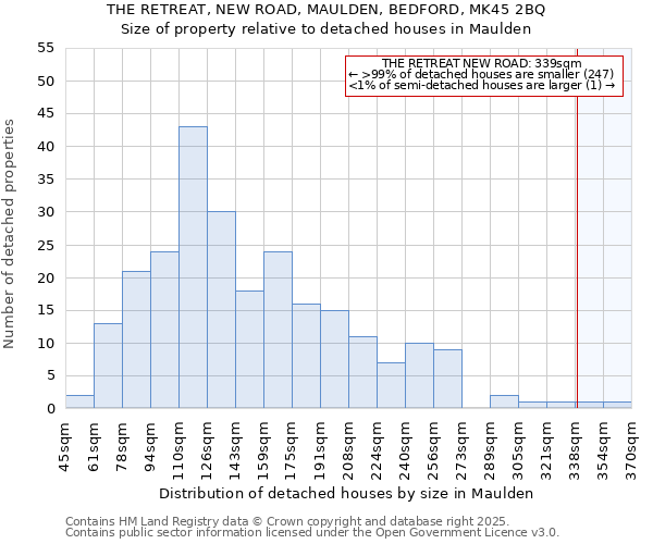 THE RETREAT, NEW ROAD, MAULDEN, BEDFORD, MK45 2BQ: Size of property relative to detached houses houses in Maulden