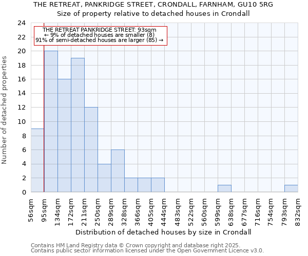 THE RETREAT, PANKRIDGE STREET, CRONDALL, FARNHAM, GU10 5RG: Size of property relative to detached houses houses in Crondall