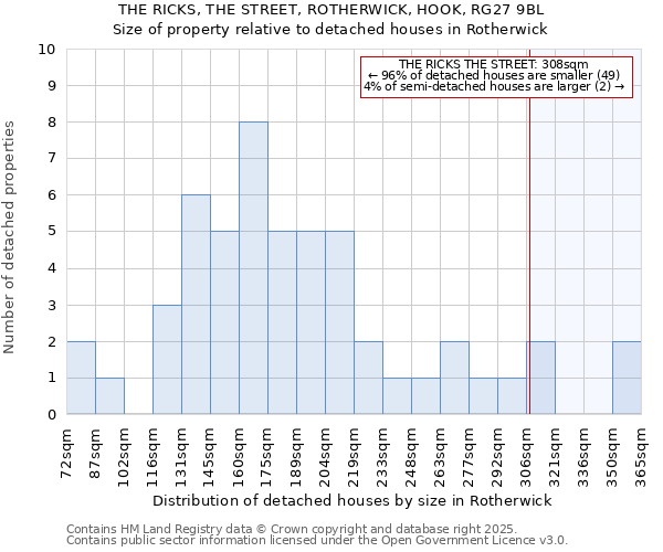 THE RICKS, THE STREET, ROTHERWICK, HOOK, RG27 9BL: Size of property relative to detached houses houses in Rotherwick