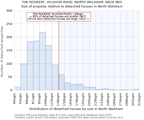 THE ROOKERY, AYLSHAM ROAD, NORTH WALSHAM, NR28 0BH: Size of property relative to detached houses houses in North Walsham