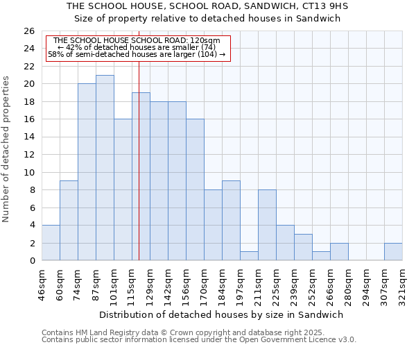 THE SCHOOL HOUSE, SCHOOL ROAD, SANDWICH, CT13 9HS: Size of property relative to detached houses houses in Sandwich