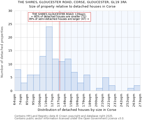THE SHIRES, GLOUCESTER ROAD, CORSE, GLOUCESTER, GL19 3RA: Size of property relative to detached houses houses in Corse
