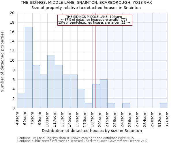 THE SIDINGS, MIDDLE LANE, SNAINTON, SCARBOROUGH, YO13 9AX: Size of property relative to detached houses houses in Snainton