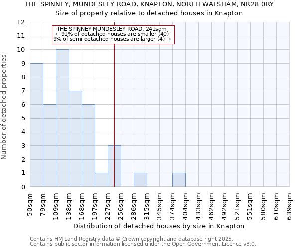 THE SPINNEY, MUNDESLEY ROAD, KNAPTON, NORTH WALSHAM, NR28 0RY: Size of property relative to detached houses houses in Knapton