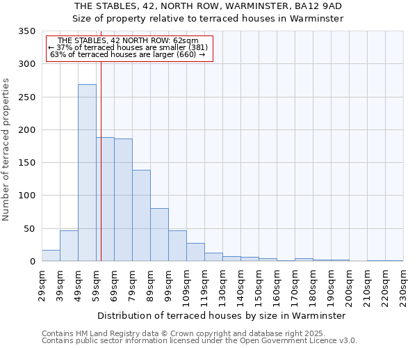 THE STABLES, 42, NORTH ROW, WARMINSTER, BA12 9AD: Size of property relative to terraced houses houses in Warminster