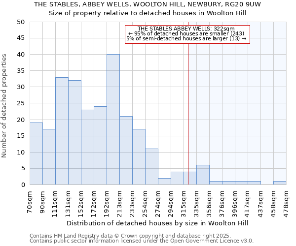 THE STABLES, ABBEY WELLS, WOOLTON HILL, NEWBURY, RG20 9UW: Size of property relative to detached houses houses in Woolton Hill