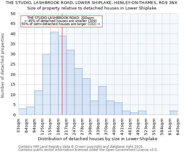 THE STUDIO, LASHBROOK ROAD, LOWER SHIPLAKE, HENLEY-ON-THAMES, RG9 3NX: Size of property relative to detached houses houses in Lower Shiplake