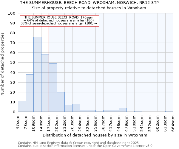 THE SUMMERHOUSE, BEECH ROAD, WROXHAM, NORWICH, NR12 8TP: Size of property relative to detached houses houses in Wroxham