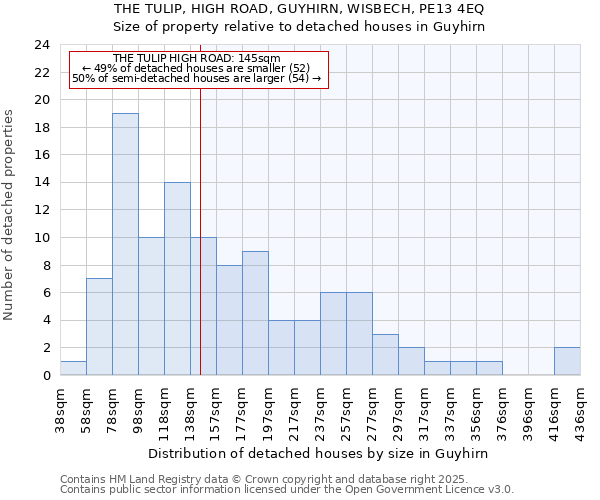 THE TULIP, HIGH ROAD, GUYHIRN, WISBECH, PE13 4EQ: Size of property relative to detached houses houses in Guyhirn