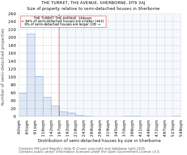THE TURRET, THE AVENUE, SHERBORNE, DT9 3AJ: Size of property relative to semi-detached houses houses in Sherborne