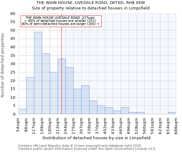 THE WAIN HOUSE, UVEDALE ROAD, OXTED, RH8 0EW: Size of property relative to detached houses houses in Limpsfield