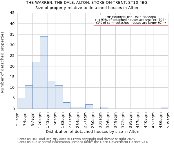 THE WARREN, THE DALE, ALTON, STOKE-ON-TRENT, ST10 4BG: Size of property relative to detached houses houses in Alton