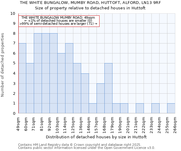 THE WHITE BUNGALOW, MUMBY ROAD, HUTTOFT, ALFORD, LN13 9RF: Size of property relative to detached houses houses in Huttoft