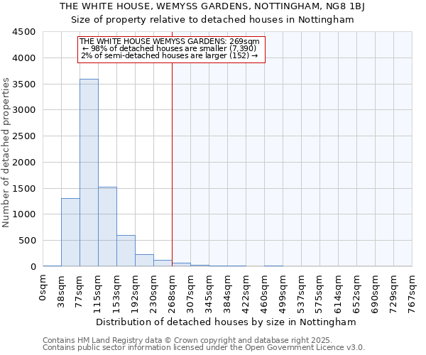 THE WHITE HOUSE, WEMYSS GARDENS, NOTTINGHAM, NG8 1BJ: Size of property relative to detached houses houses in Nottingham