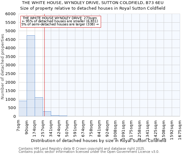 THE WHITE HOUSE, WYNDLEY DRIVE, SUTTON COLDFIELD, B73 6EU: Size of property relative to detached houses houses in Royal Sutton Coldfield