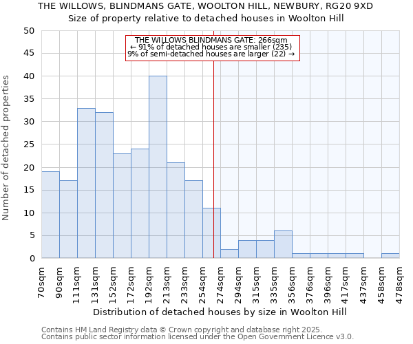 THE WILLOWS, BLINDMANS GATE, WOOLTON HILL, NEWBURY, RG20 9XD: Size of property relative to detached houses houses in Woolton Hill