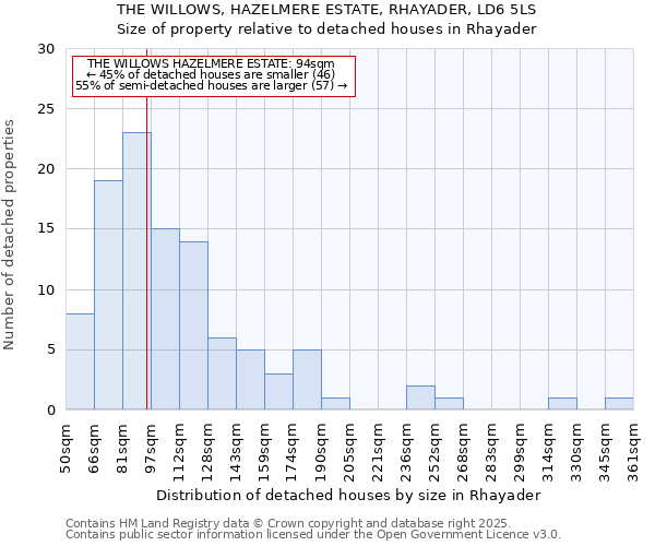 THE WILLOWS, HAZELMERE ESTATE, RHAYADER, LD6 5LS: Size of property relative to detached houses houses in Rhayader