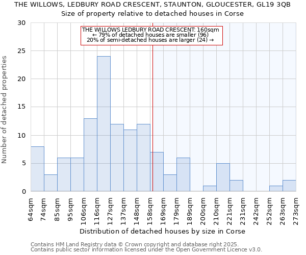 THE WILLOWS, LEDBURY ROAD CRESCENT, STAUNTON, GLOUCESTER, GL19 3QB: Size of property relative to detached houses houses in Corse