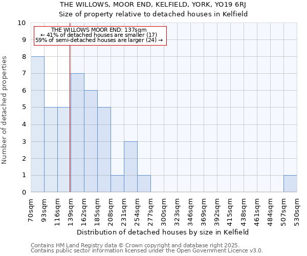 THE WILLOWS, MOOR END, KELFIELD, YORK, YO19 6RJ: Size of property relative to detached houses houses in Kelfield