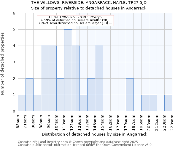 THE WILLOWS, RIVERSIDE, ANGARRACK, HAYLE, TR27 5JD: Size of property relative to detached houses houses in Angarrack