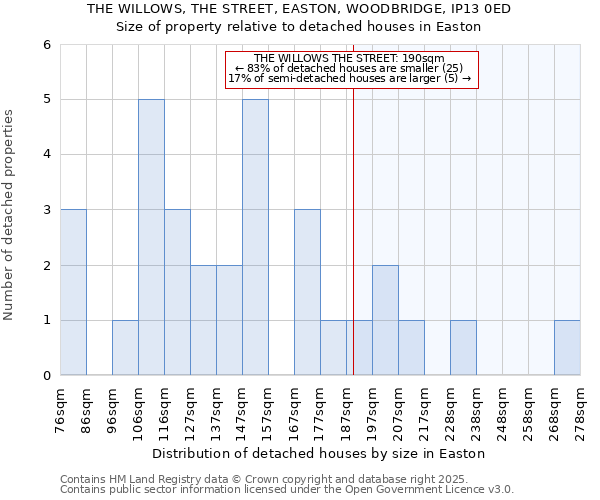 THE WILLOWS, THE STREET, EASTON, WOODBRIDGE, IP13 0ED: Size of property relative to detached houses houses in Easton