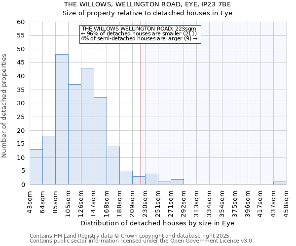 THE WILLOWS, WELLINGTON ROAD, EYE, IP23 7BE: Size of property relative to detached houses houses in Eye