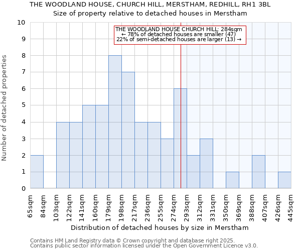 THE WOODLAND HOUSE, CHURCH HILL, MERSTHAM, REDHILL, RH1 3BL: Size of property relative to detached houses houses in Merstham