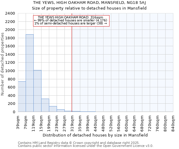 THE YEWS, HIGH OAKHAM ROAD, MANSFIELD, NG18 5AJ: Size of property relative to detached houses houses in Mansfield
