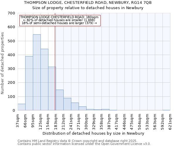 THOMPSON LODGE, CHESTERFIELD ROAD, NEWBURY, RG14 7QB: Size of property relative to detached houses houses in Newbury