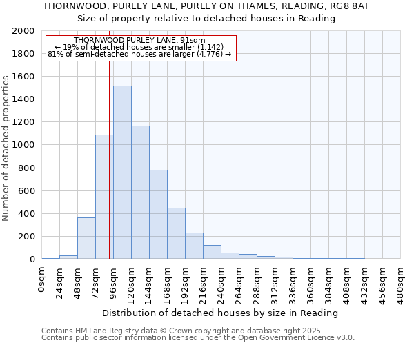 THORNWOOD, PURLEY LANE, PURLEY ON THAMES, READING, RG8 8AT: Size of property relative to detached houses houses in Reading