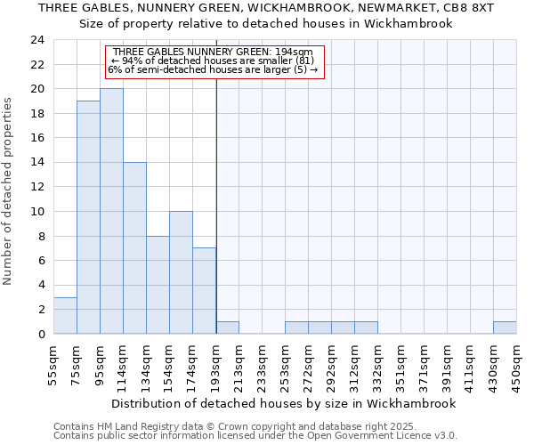 THREE GABLES, NUNNERY GREEN, WICKHAMBROOK, NEWMARKET, CB8 8XT: Size of property relative to detached houses houses in Wickhambrook
