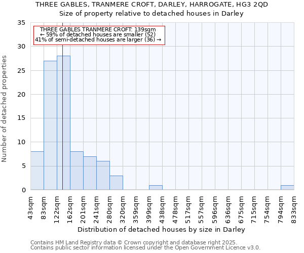 THREE GABLES, TRANMERE CROFT, DARLEY, HARROGATE, HG3 2QD: Size of property relative to detached houses houses in Darley