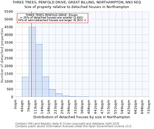 THREE TREES, PENFOLD DRIVE, GREAT BILLING, NORTHAMPTON, NN3 9EQ: Size of property relative to detached houses houses in Northampton