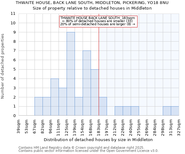 THWAITE HOUSE, BACK LANE SOUTH, MIDDLETON, PICKERING, YO18 8NU: Size of property relative to detached houses houses in Middleton