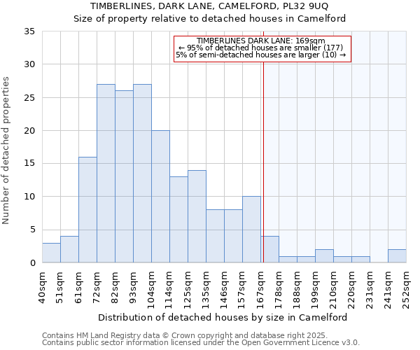 TIMBERLINES, DARK LANE, CAMELFORD, PL32 9UQ: Size of property relative to detached houses houses in Camelford