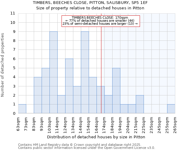 TIMBERS, BEECHES CLOSE, PITTON, SALISBURY, SP5 1EF: Size of property relative to detached houses houses in Pitton