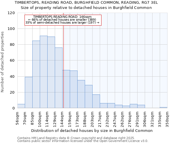 TIMBERTOPS, READING ROAD, BURGHFIELD COMMON, READING, RG7 3EL: Size of property relative to detached houses houses in Burghfield Common
