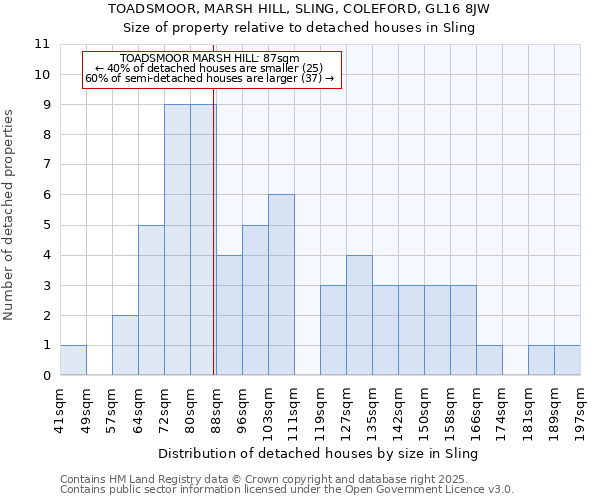 TOADSMOOR, MARSH HILL, SLING, COLEFORD, GL16 8JW: Size of property relative to detached houses houses in Sling