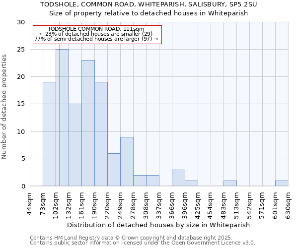 TODSHOLE, COMMON ROAD, WHITEPARISH, SALISBURY, SP5 2SU: Size of property relative to detached houses houses in Whiteparish